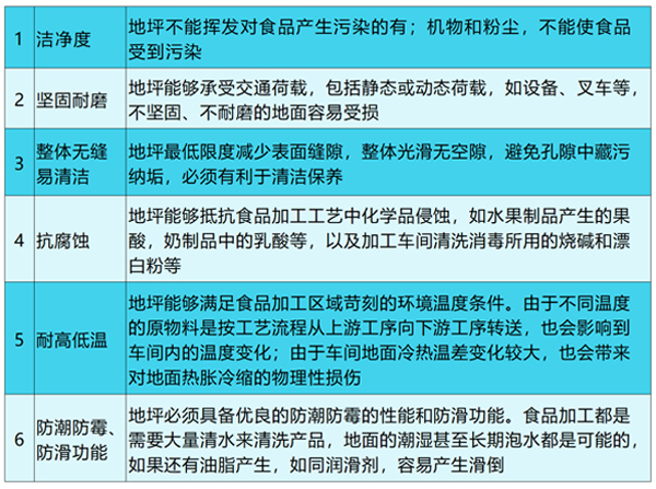 食品加工車間地面 食品加工車間地面